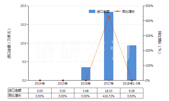 2014-2018年3月中國(guó)零售包裝生物殺蟲(chóng)劑(HS38089112)進(jìn)口總額及增速統(tǒng)計(jì)